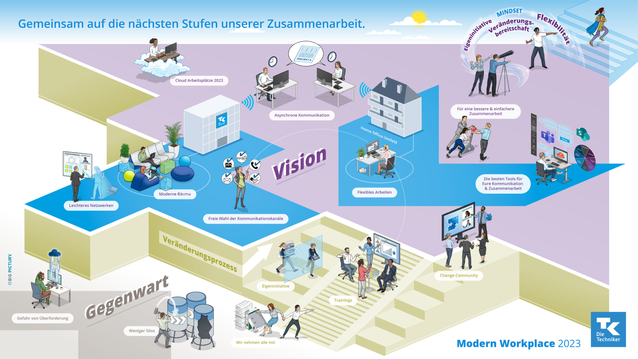 Big Picture "Modern Workplace" der Techniker Krankenkasse 