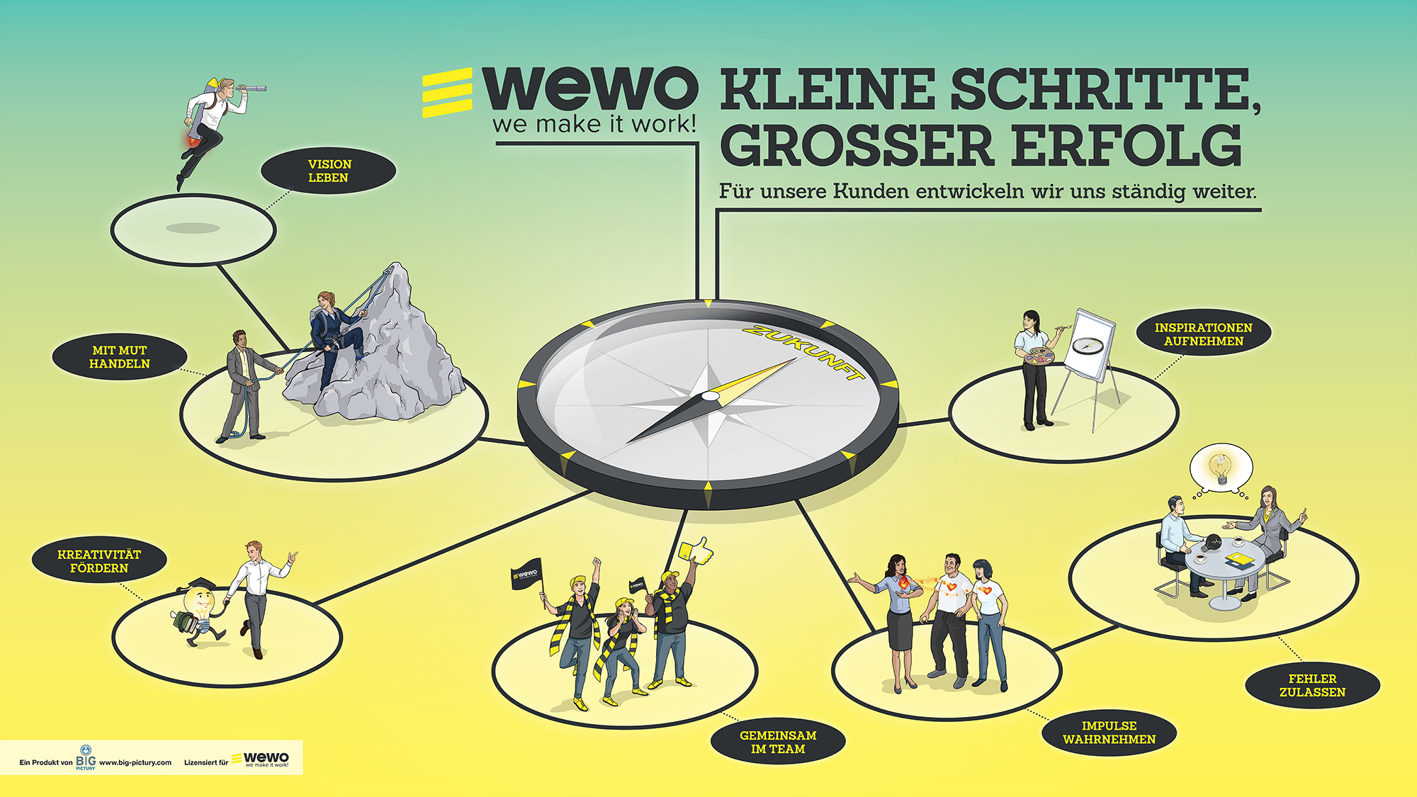 Die wewo Unternehmensvision als Big Picture.