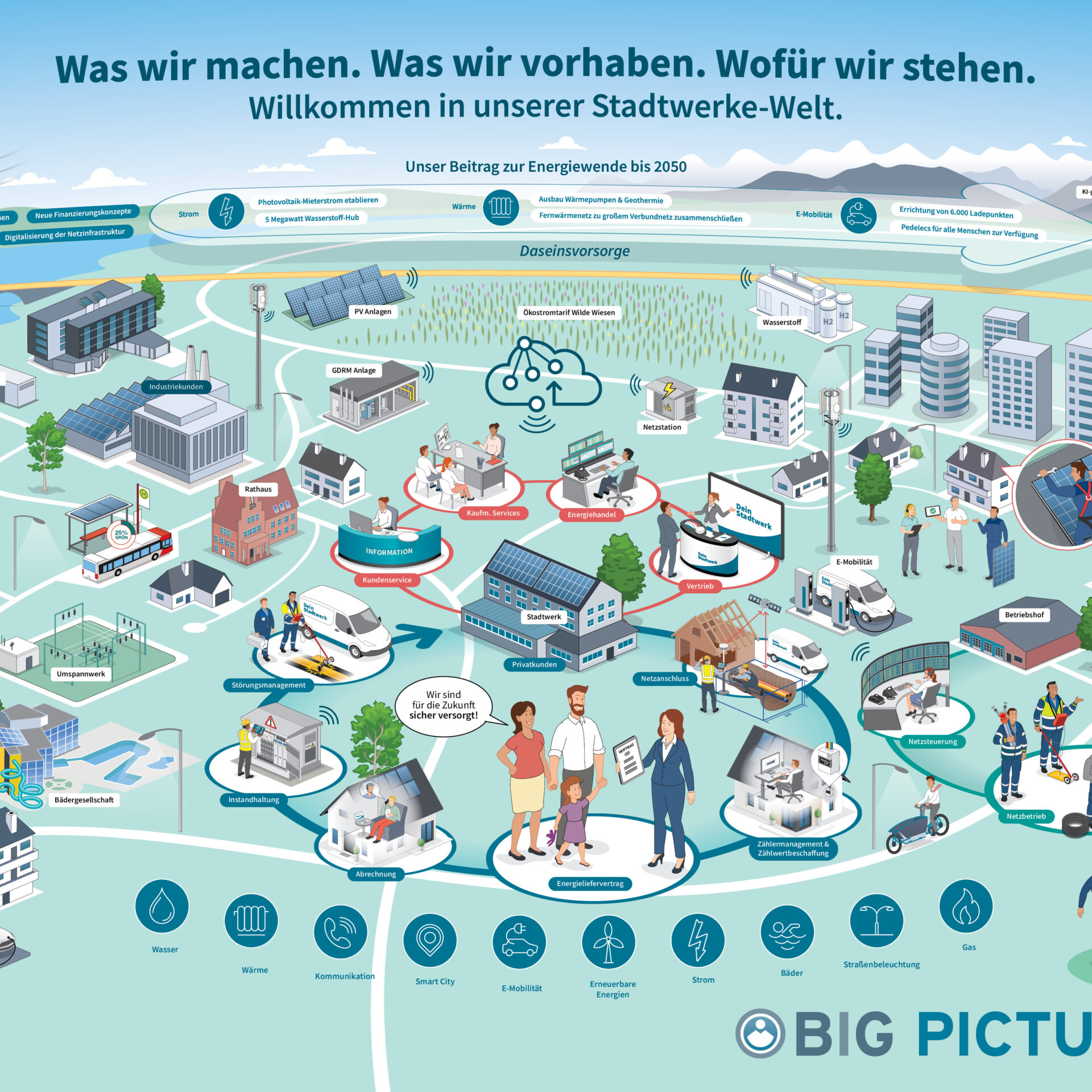 Stadtwerke Big Picture